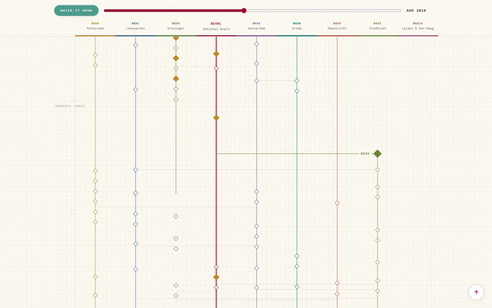 Nine coloured vertical threads, one per branch, with diamond event markers and horizontal links between branches.