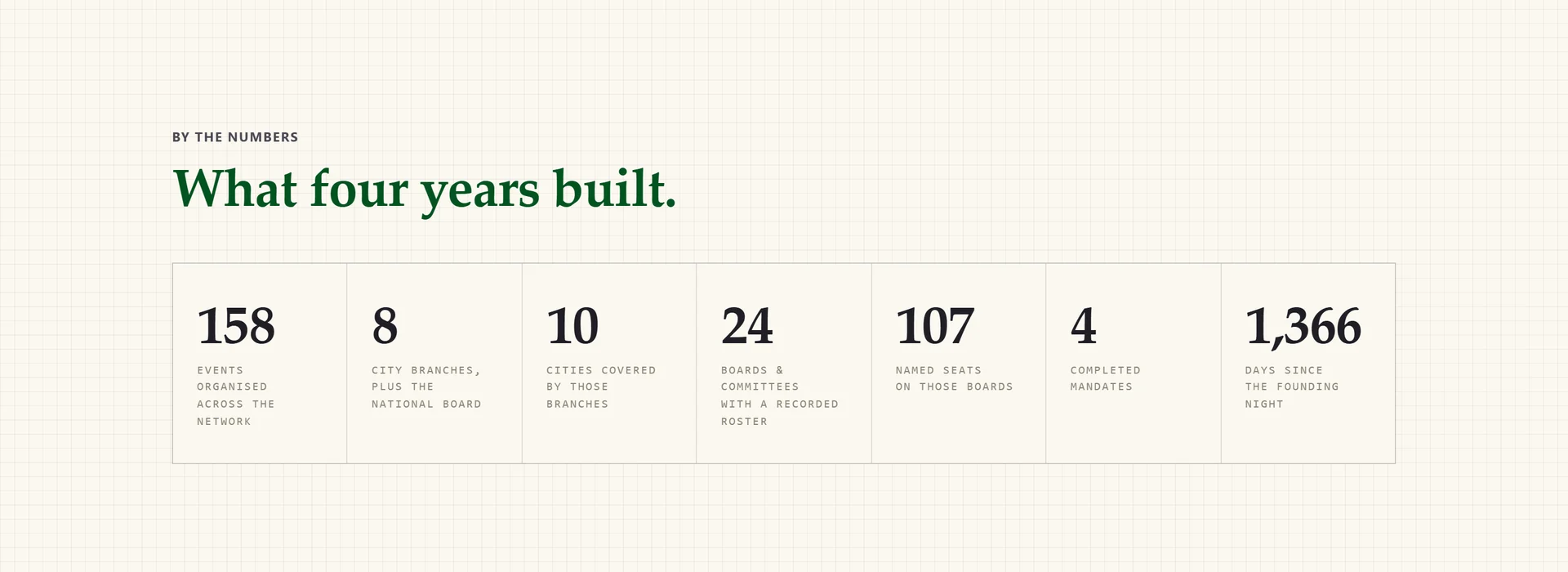 Summary figures for the network: events, branches, cities, rosters, named seats, mandates and days since founding.