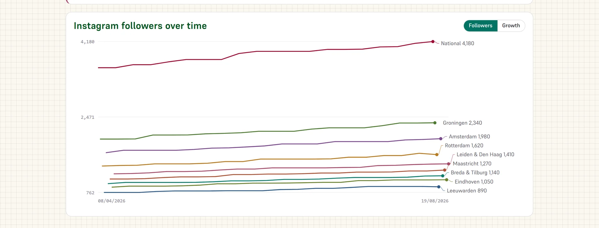 A line chart of Instagram followers over time for all nine branches, each line labelled at its right end.